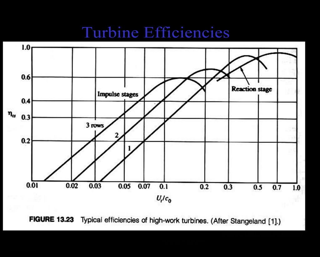 Turbine Efficiencies